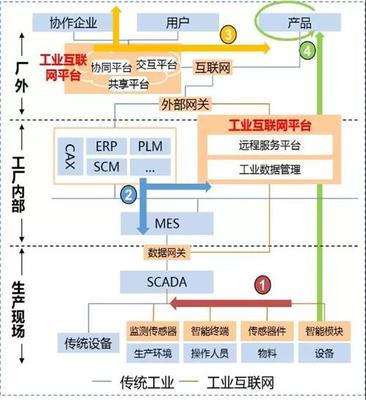 工業互聯網 制造業的數字未來，及其與傳統互聯網的本質區別