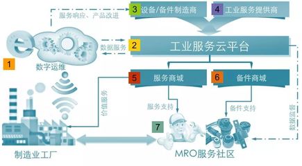 深度解讀 數字運維+MRO領域B2B產業互聯網框架構建與實踐